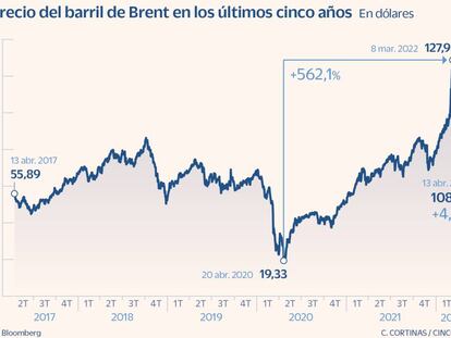 El precio del barril de Brent en los últimos cinco años