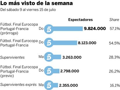 Audiencias de la semana