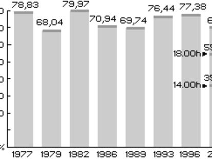 Porcentaje de participación estatal 14M
