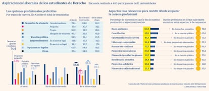 Aspiraciones laborales de los estudiantes de Derecho