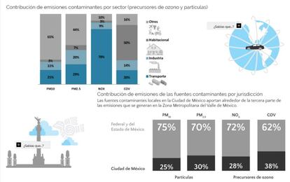 ¿Quién contamina el Valle? Fuente: Gobierno CDMX