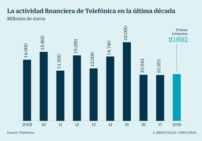 Actividad financiera de Telefónica