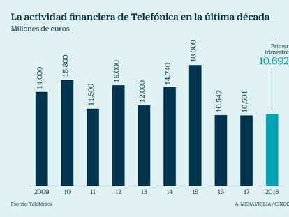 Telefónica capta en tres meses más financiación que en todo 2017