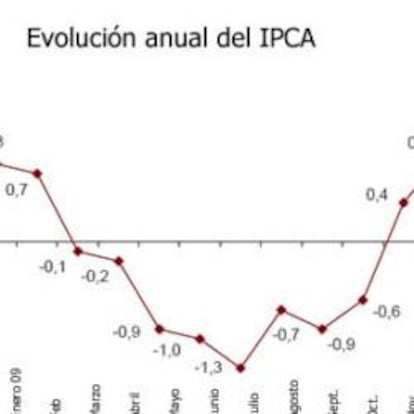 Evolución interanual del IPCA