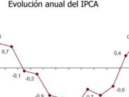 Evolución interanual del IPCA