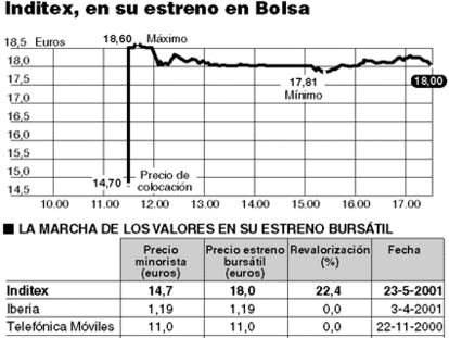 Inditex