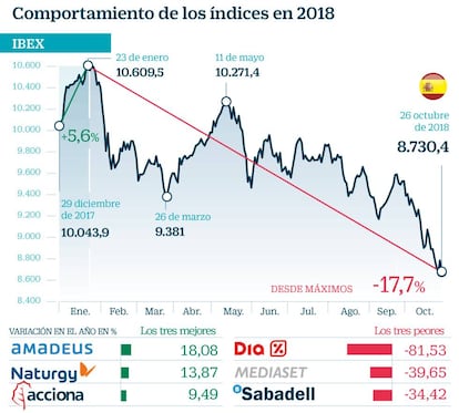 Bolsas en 2018