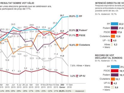 El 61% dels espanyols vol que els partits pactin i evitin eleccions