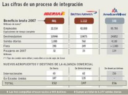 La fusión aportará a Iberia y British 406 millones más de beneficio