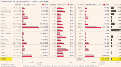 El aumento de tipos presiona la deuda del Ibex