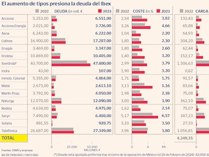 Las cotizadas del Ibex suben un 31% la carga de deuda por la subida de tipos