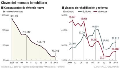 Claves del mercado inmobiliario