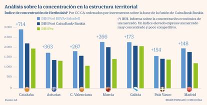 Análisis sobre la concentración en la estructura territorial