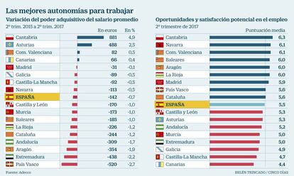 Las mejores autonom&iacute;as para trabajar