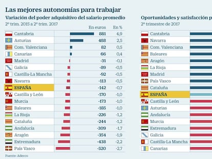 Cantabria, la mejor comunidad para trabajar, y Canarias, la peor