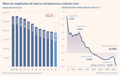 Empleados de banca euríbor