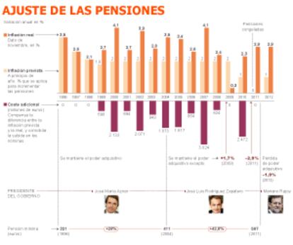 Fuentes: Instituto Nacional de Estadística, Ministerio de Empleo y elaboración propia.