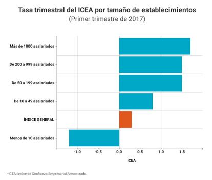 Todos los establecimientos con más de diez trabajadores mejoran sus expectativas