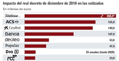 Impacto del real decreto de diciembre de 2016 en las cotizadas