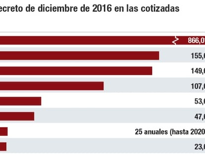 Impacto del real decreto de diciembre de 2016 en las cotizadas