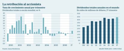 Retribución al accionista 2017