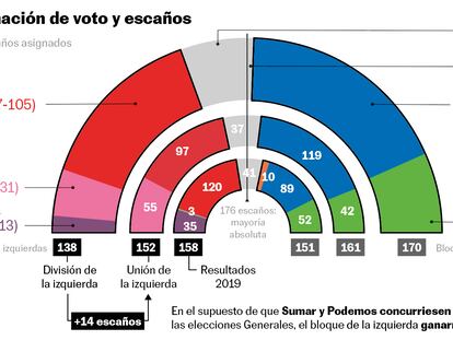 El bloque de la izquierda perdería 14 escaños si Podemos y Sumar concurriesen por separado