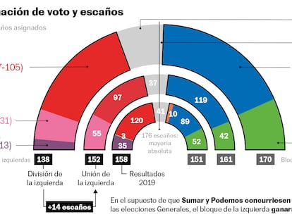 El bloque de la izquierda perdería 14 escaños si Podemos y Sumar concurriesen por separado