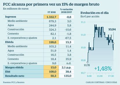 FCC alcanza por primera vez un 15% de margen bruto