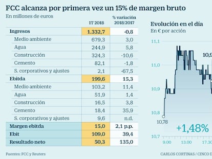 FCC marca su mejor margen bruto y gana 50 millones hasta marzo, un 135% más