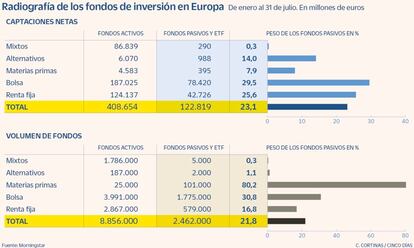 Radiografía de los fondos de inversión en Europa