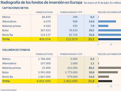 Radiografía de los fondos de inversión en Europa