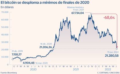 El bitcóin se desploma a mínimos de finales de 2020