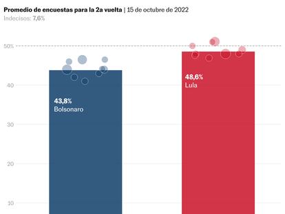 Lula encara la recta final liderando en unas encuestas que dejan espacio para la duda