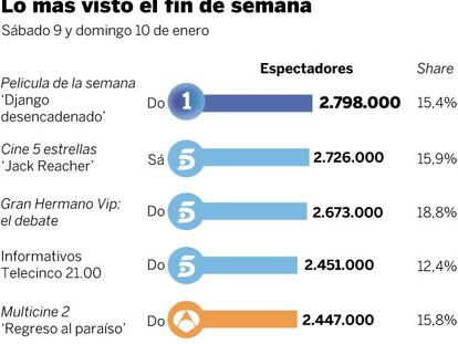Audiencias del fin de semana (9 y 10 de enero)