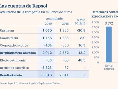 Repsol pierde 3.800 millones tras provisionar 6.100 millones por la pérdida de valor de sus activos