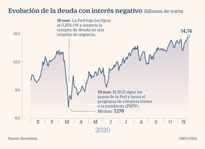 Evolución de la deuda con interés negativo en 2020. Hasta noviembre