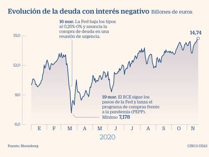 La deuda global en negativo marca nuevo récord y sube un 105% desde marzo