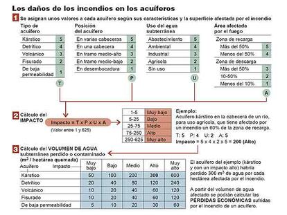 Los daños de los incendios en los acuíferos
