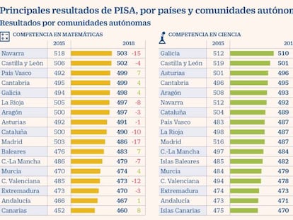 España empeora en ciencias y se atasca en matemáticas, según PISA