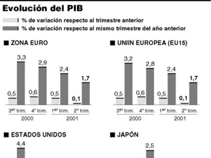 El PIB