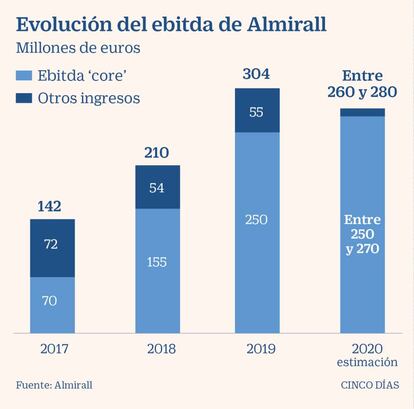 Ebitda de Almiral estimado para 2020