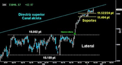 ¿FIN DE LA CONSOLIDACIÓN?. El Dax asaltó por segunda vez la directriz superior del Canal alcista iniciado en 2016, superando por la mínima los últimos máximos alcanzados. Los blindados quedan a un paso de iniciar el asalto a los 11.802 puntos, para buscar posteriormente los 12.000.