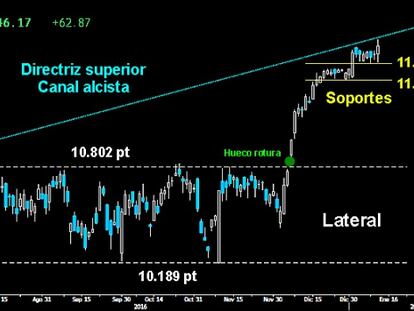 ¿FIN DE LA CONSOLIDACIÓN?. El Dax asaltó por segunda vez la directriz superior del Canal alcista iniciado en 2016, superando por la mínima los últimos máximos alcanzados. Los blindados quedan a un paso de iniciar el asalto a los 11.802 puntos, para buscar posteriormente los 12.000.