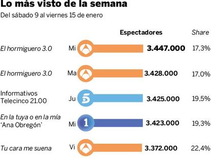 Audiencias de la semana