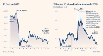 Ibex y bono a 10 años a 4 de noviembre de 2020