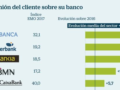 Popular es el banco que más ha perdido la confianza de sus clientes