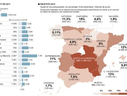 Las comunidades deben recortar casi 16.000 millones para cumplir