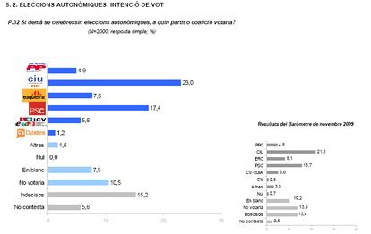 CiU se mantiene como la primera opción para las elecciones autonómicas