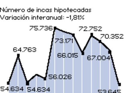 El importe de las hipotecas aumentó un 17,7% en los últimos doce meses