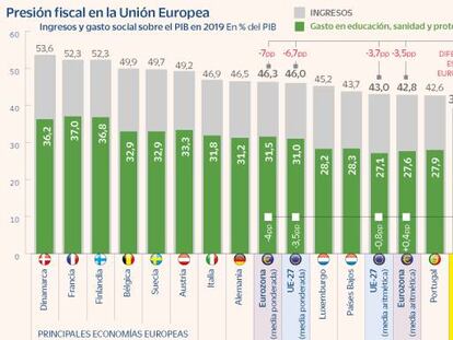 IRPF e IVA, los impuestos responsables de la brecha recaudatoria con Europa